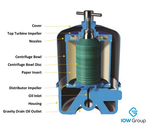 centrifugal oil filter|centrifugal bypass oil filter.